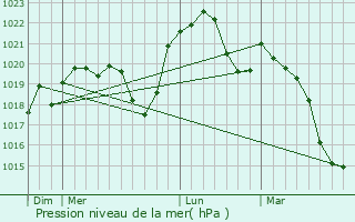 Graphe de la pression atmosphrique prvue pour Sainte-Marie