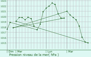 Graphe de la pression atmosphrique prvue pour Bretigney