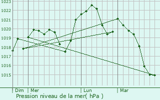 Graphe de la pression atmosphrique prvue pour Villars-sous-cot