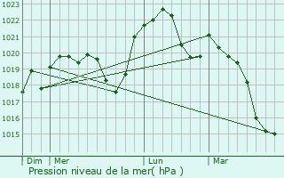 Graphe de la pression atmosphrique prvue pour Appenans