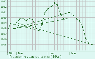 Graphe de la pression atmosphrique prvue pour Geney