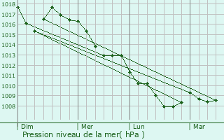 Graphe de la pression atmosphrique prvue pour Lucera