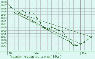 Graphe de la pression atmosphrique prvue pour Altomnster