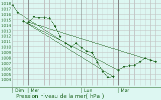 Graphe de la pression atmosphrique prvue pour Salach