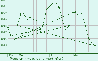 Graphe de la pression atmosphrique prvue pour Lepin-le-Lac