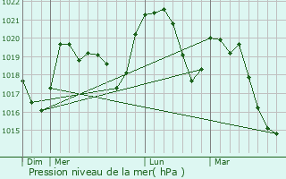 Graphe de la pression atmosphrique prvue pour Saint-Jean-en-Royans