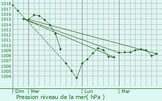 Graphe de la pression atmosphrique prvue pour Lojac
