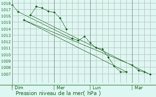 Graphe de la pression atmosphrique prvue pour Cavriglia