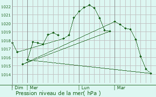 Graphe de la pression atmosphrique prvue pour Armoy