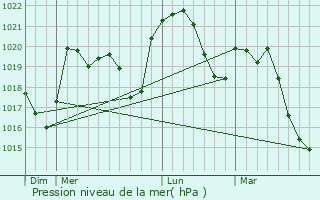 Graphe de la pression atmosphrique prvue pour rme
