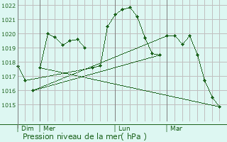 Graphe de la pression atmosphrique prvue pour Sarras