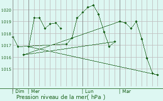 Graphe de la pression atmosphrique prvue pour Pigros-la-Clastre