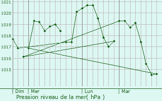 Graphe de la pression atmosphrique prvue pour Ucel