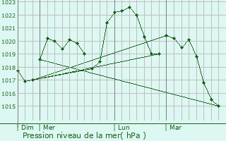 Graphe de la pression atmosphrique prvue pour Sathonay-Camp