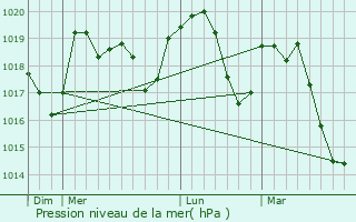 Graphe de la pression atmosphrique prvue pour Le Pot-Clard