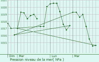 Graphe de la pression atmosphrique prvue pour Lentillres