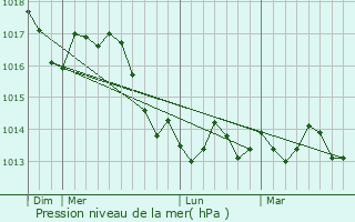 Graphe de la pression atmosphrique prvue pour Kotor