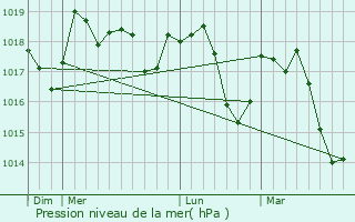 Graphe de la pression atmosphrique prvue pour La Penne-sur-l