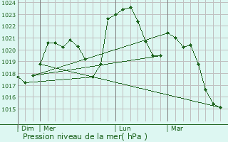 Graphe de la pression atmosphrique prvue pour Saint-Paul-de-Vzelin