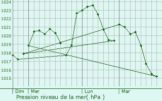Graphe de la pression atmosphrique prvue pour Vendranges