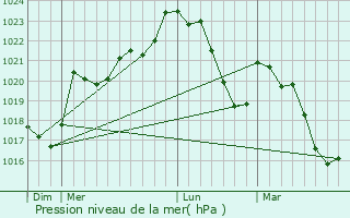Graphe de la pression atmosphrique prvue pour Tignac