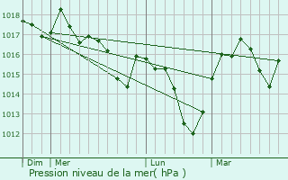 Graphe de la pression atmosphrique prvue pour La Vernarde