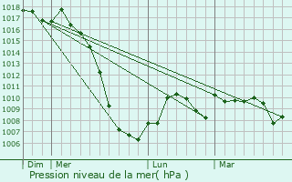 Graphe de la pression atmosphrique prvue pour Roumengoux
