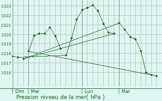 Graphe de la pression atmosphrique prvue pour Saint-Thibault