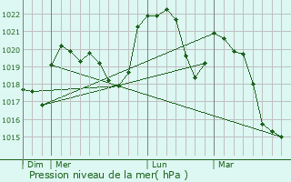 Graphe de la pression atmosphrique prvue pour Petite-Chaux