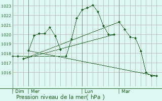 Graphe de la pression atmosphrique prvue pour Missery
