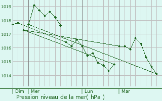 Graphe de la pression atmosphrique prvue pour La Bollne-Vsubie