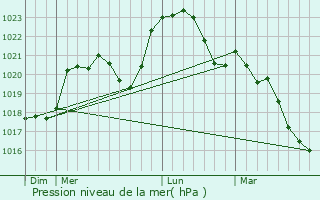 Graphe de la pression atmosphrique prvue pour Chassy