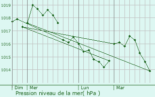 Graphe de la pression atmosphrique prvue pour Saorge