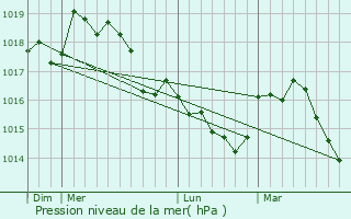 Graphe de la pression atmosphrique prvue pour Fontan