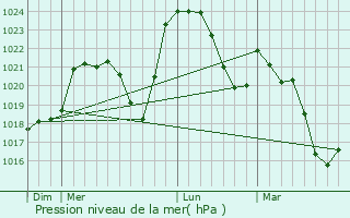 Graphe de la pression atmosphrique prvue pour Saint-Marcel-en-Marcillat