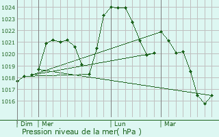 Graphe de la pression atmosphrique prvue pour Marcillat-en-Combraille