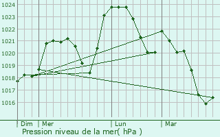 Graphe de la pression atmosphrique prvue pour Hyds