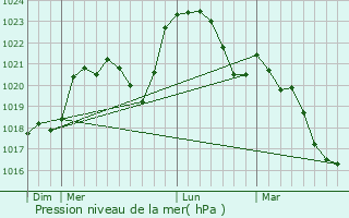 Graphe de la pression atmosphrique prvue pour Colombiers