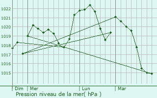 Graphe de la pression atmosphrique prvue pour Les Allis
