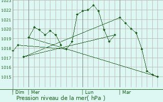 Graphe de la pression atmosphrique prvue pour Houtaud