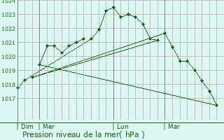 Graphe de la pression atmosphrique prvue pour Niort