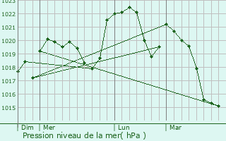 Graphe de la pression atmosphrique prvue pour Bians-les-Usiers