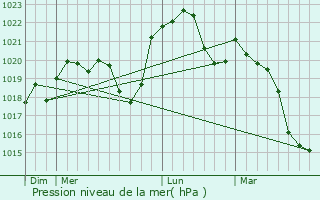 Graphe de la pression atmosphrique prvue pour Vergranne