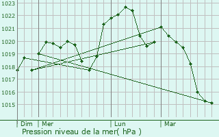 Graphe de la pression atmosphrique prvue pour Pont-ls-Moulins