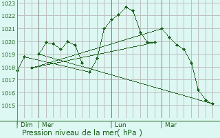 Graphe de la pression atmosphrique prvue pour Abbenans