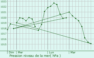 Graphe de la pression atmosphrique prvue pour Uzelle