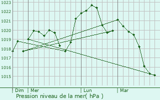 Graphe de la pression atmosphrique prvue pour Voillans