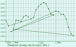 Graphe de la pression atmosphrique prvue pour Nernier