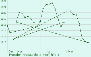 Graphe de la pression atmosphrique prvue pour Laz