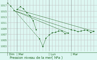 Graphe de la pression atmosphrique prvue pour Lados